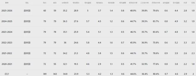 爱德华兹膝盖伤势拖累森林狼季后赛征程，库里