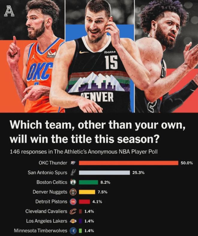 雷霆与马刺争夺总冠军 球员调查揭示雷霆夺冠概